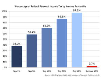 Who pays the taxes in America