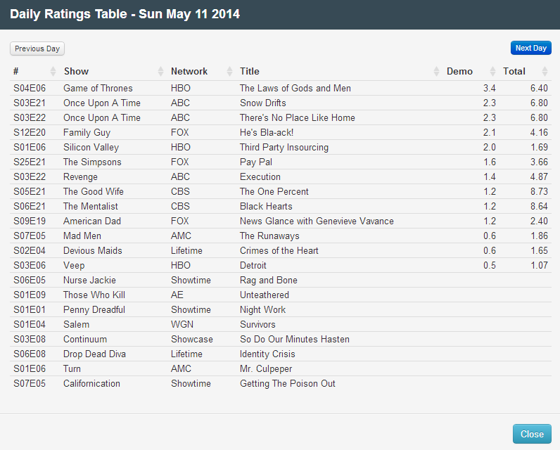 Final Adjusted TV Ratings for Sunday 11th May 2014