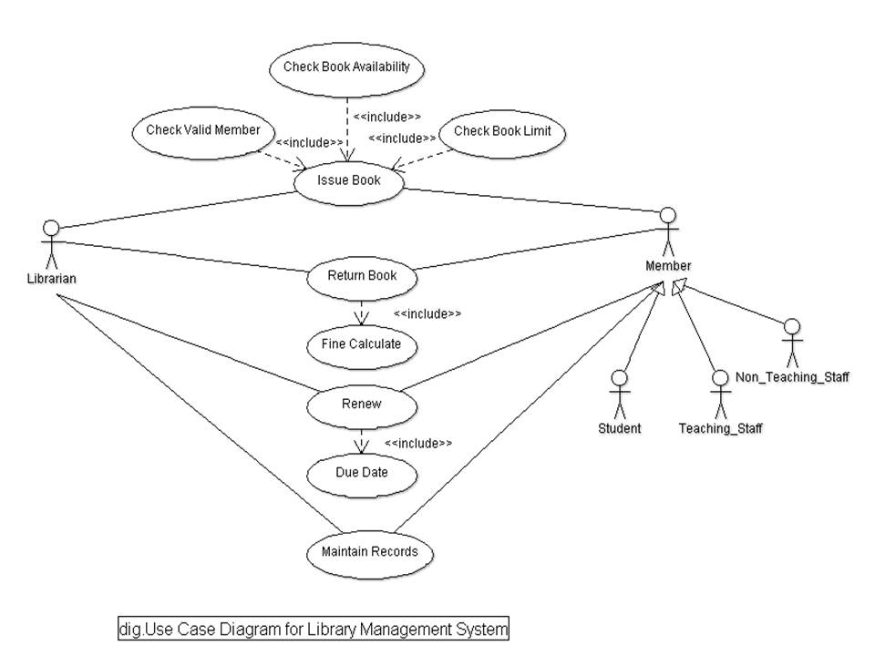 Library Management System Uml Diagrams