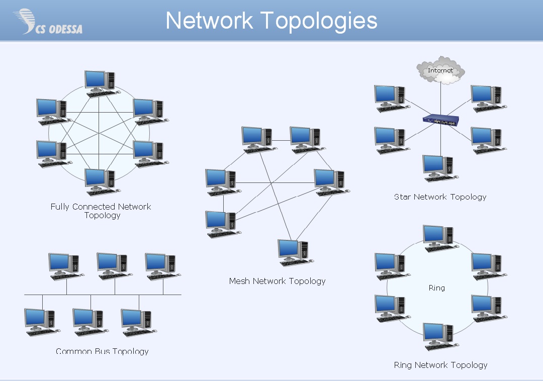 Definitions And Various Kinds of Computer Network Topology