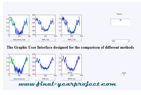 Comparison of Various Methods Used In Short Term Load Forecasting