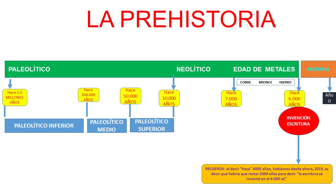 Templado tifón público En marcha con 5C: LA PREHISTORIA: EL PALEOLÍTICO