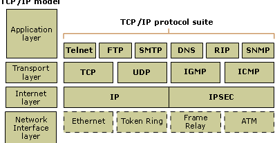 CCNA HelpDesk: TCP/IP Model
