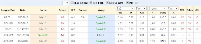 Dự đoán kèo sáng giá U21 Tây Ban Nha vs U21 Ý (02h ngày 28/6/2017) Spain2