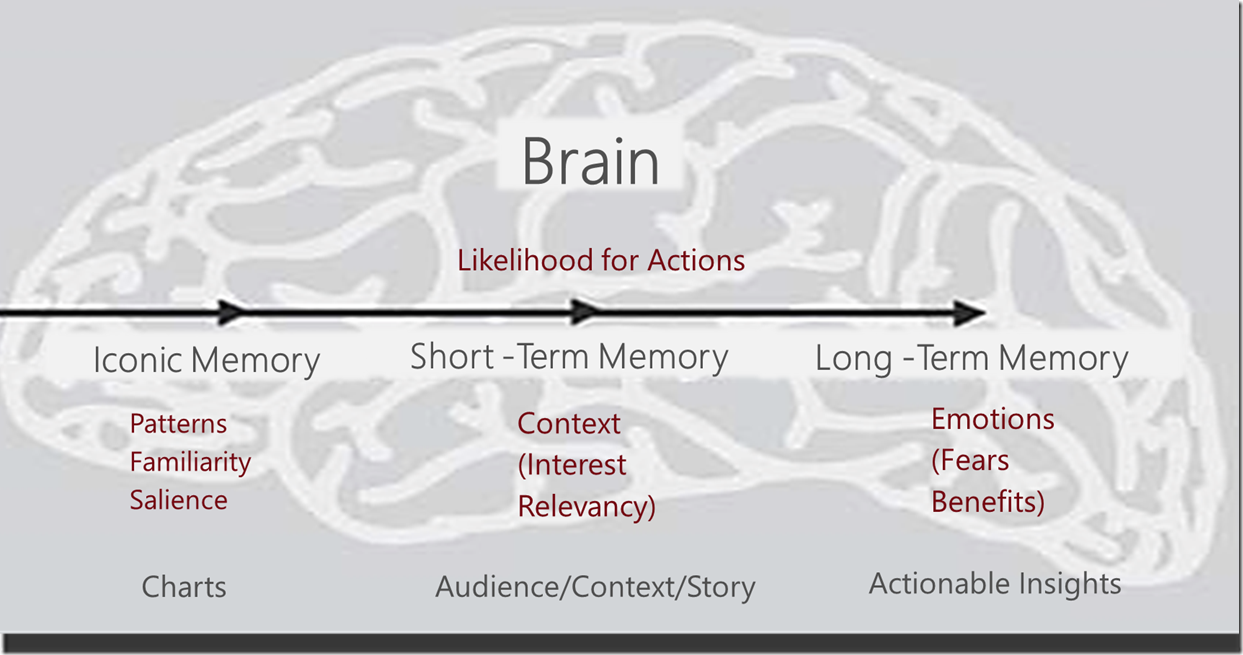 Brain zones. Short term Memory. Short Memory long Memory. Short-term Memory, and long-term Memory. Long short term Memory модели.