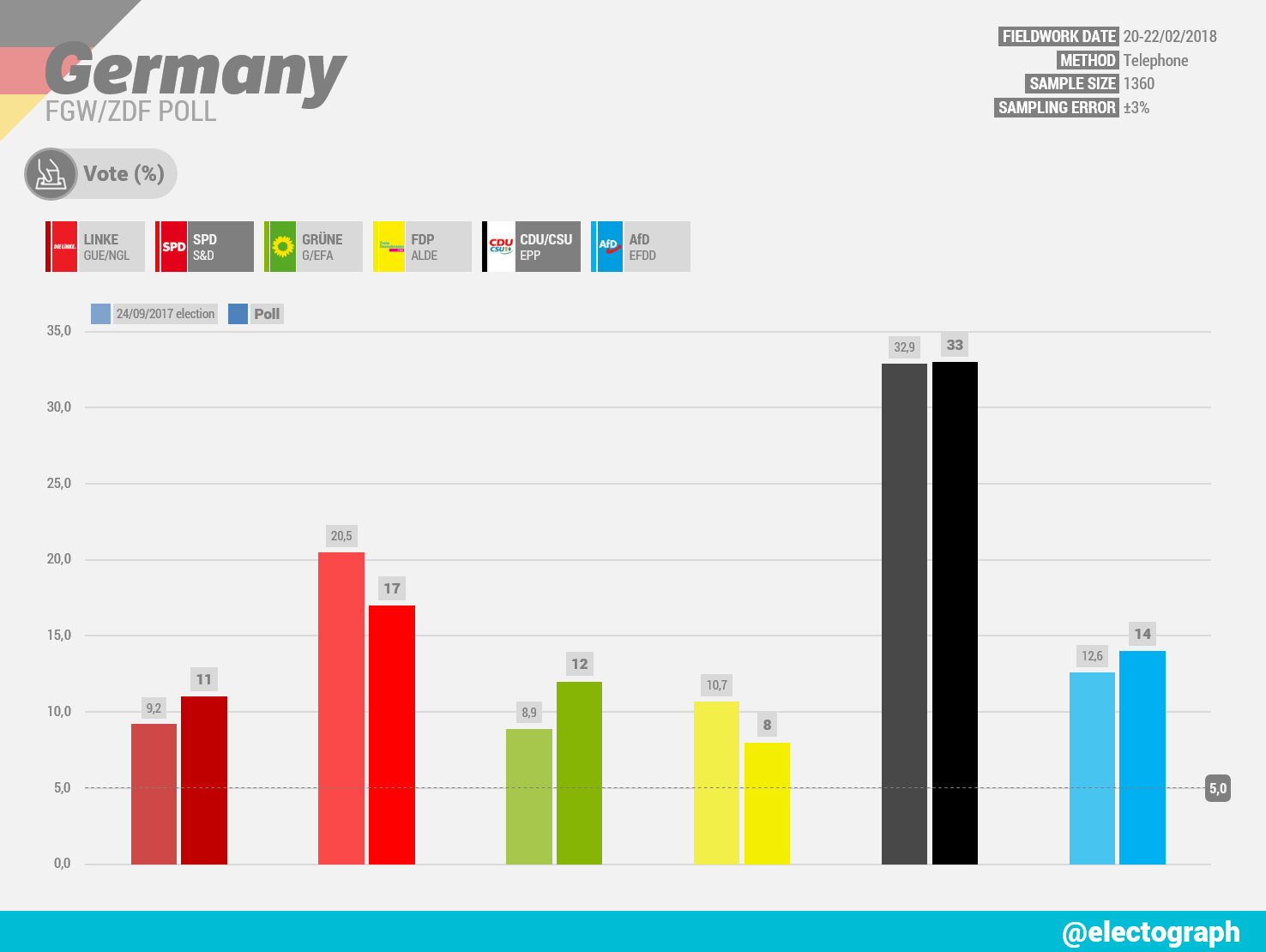 GERMANY FGW poll chart for ZDF, February 2018
