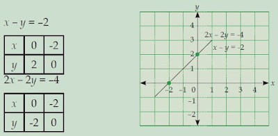 Cara Menentukan Himpunan Penyelesaian Sistem Persamaan Linear Dua Variabel  (SPLDV) dengan Metode Grafik, Subsitusi dan Eliminasi
