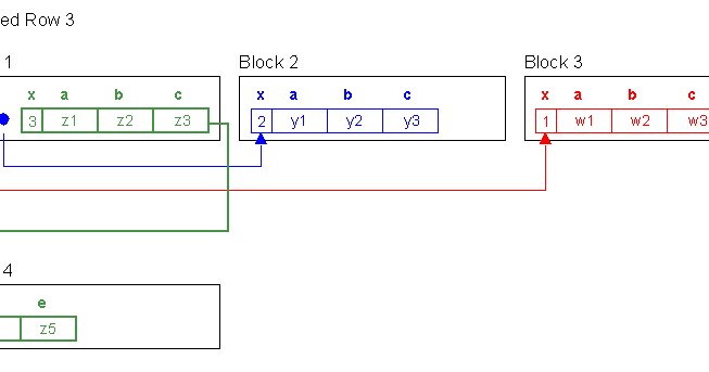 Table Fragmentation In Oracle