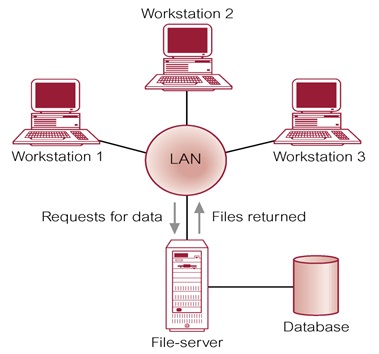 Gambar 2.6 topologi File Server_