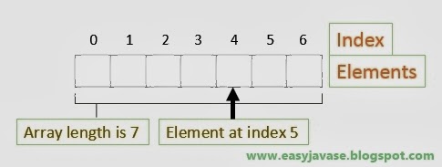 Arrays in Java - Java Stack Flow