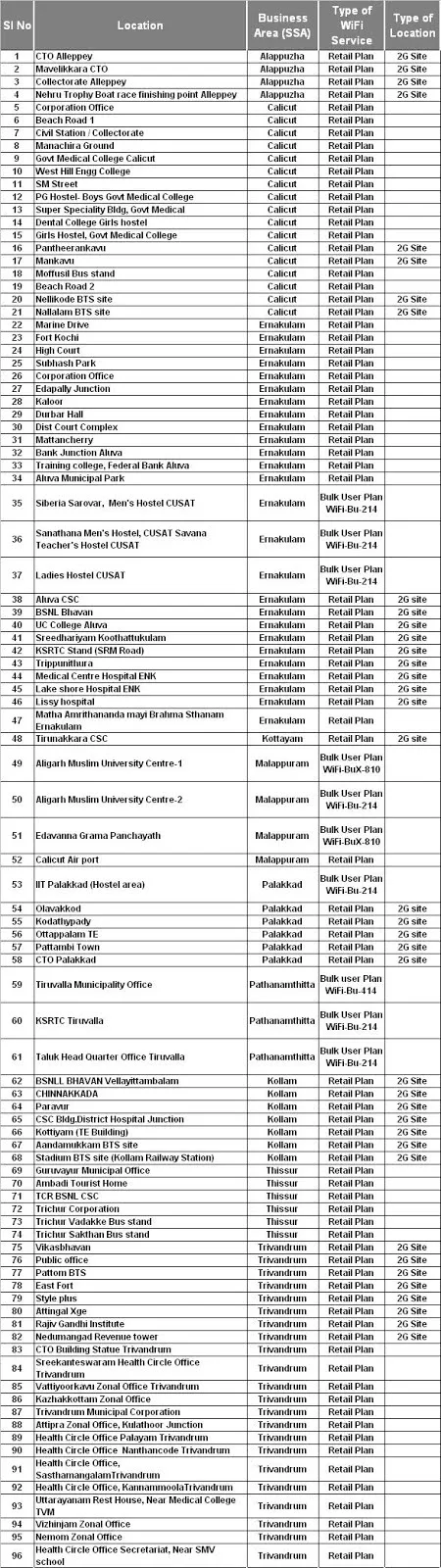 BSNL wiFi hotspot list as on 17-09-2016