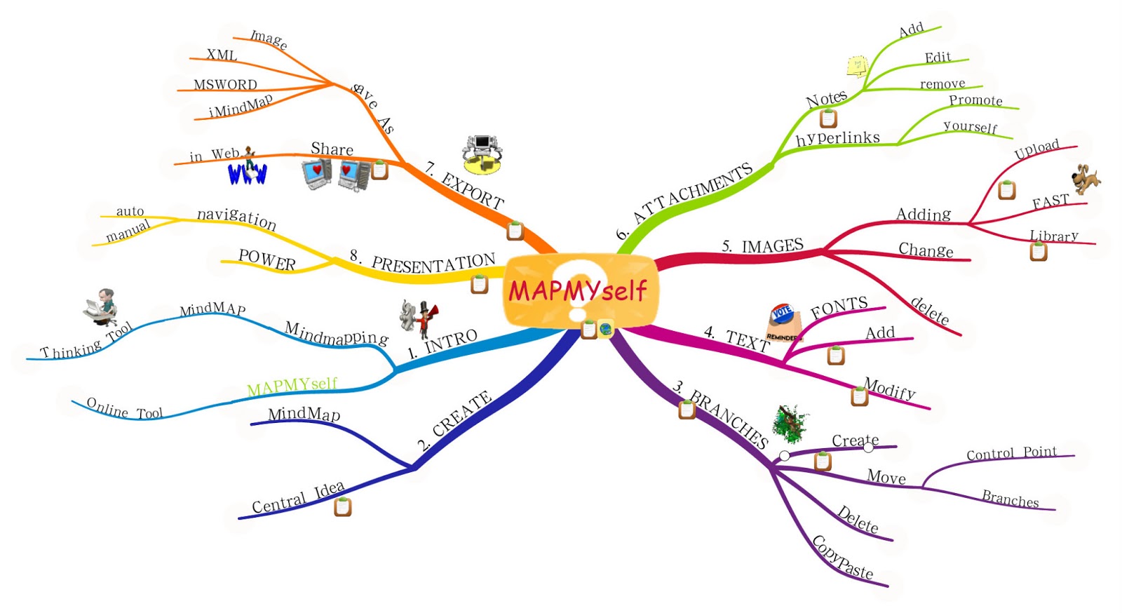 Carte heuristique recherche documentaire