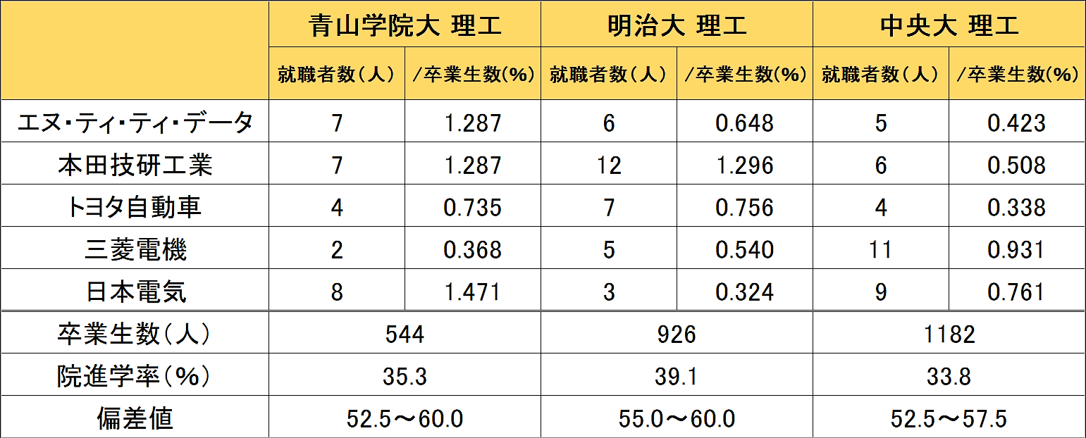 四工大とマーチ理系の就職先比較 学歴フィルターや序列ランクは 芝浦工業 東京電機 東京都市 工学院大学 ばやしブログ
