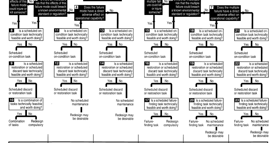 AlterEvo Ltd: RCM 4: Logic Trees