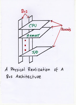 Computer Science Tutorials: Computer Organization and Architecture