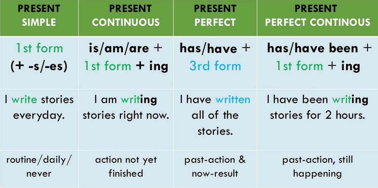 Prepare continuous. Present perfect simple Tense таблица. Present simple present Continuous present perfect таблица. Present perfect past perfect таблица. Present perfect simple в английском языке.