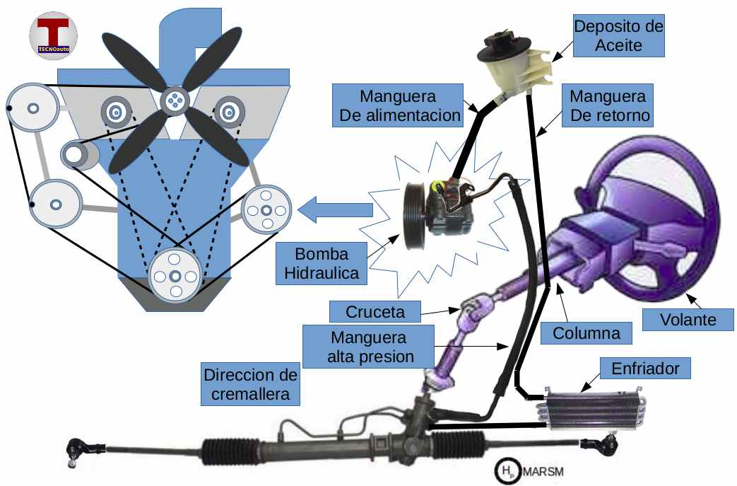 La pagina del Automovilista y el mecánico EL SISTEMA DE DIRECCION AUTOMOTRIZ.