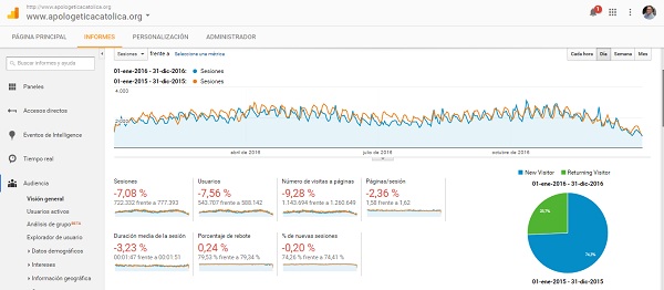 Visitas de ApologeticaCatolica.org 2016