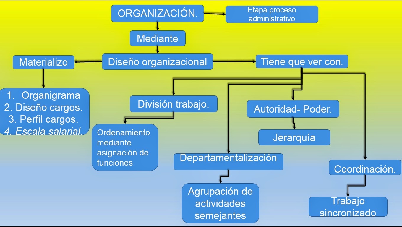 Etapas Del Proceso Administrativo Organizacion - Reverasite