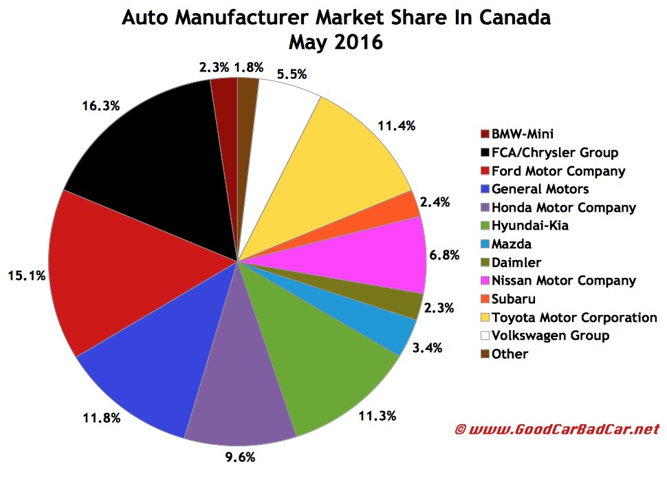 Canada Auto Sales Brand Rankings May 2016 YTD GCBC