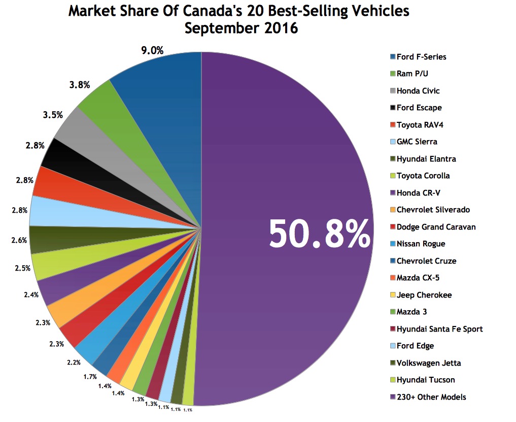 Top 30 BestSelling Vehicles In Canada September 2016 Automotive