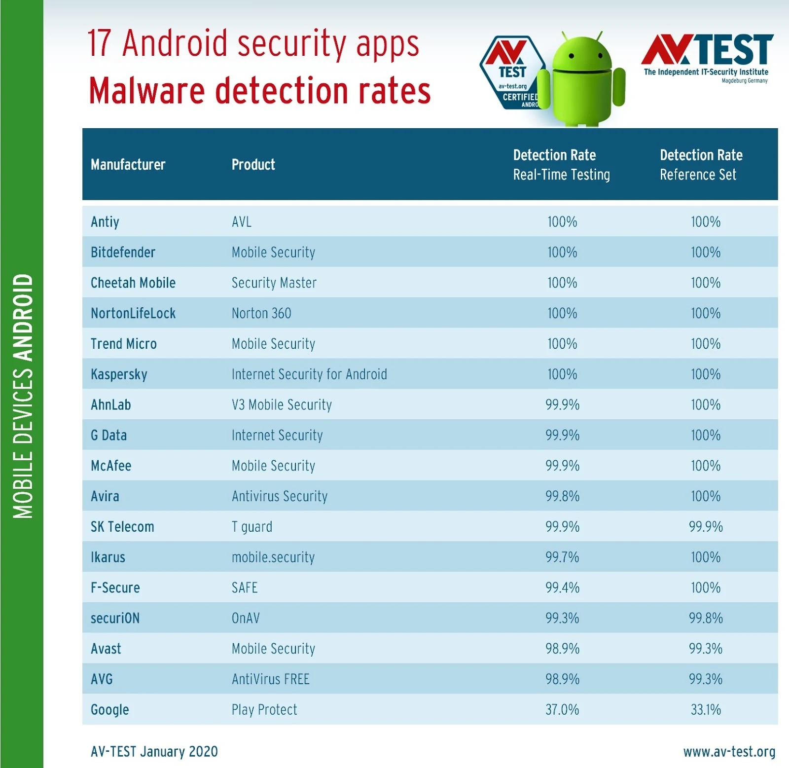 Security apps for Android – these suites protect user the best