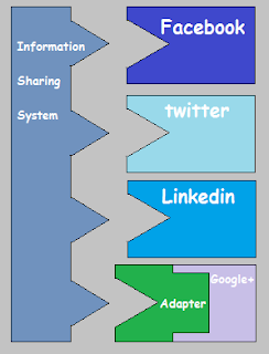 Programming Concepts Help: Design Patterns : Adapter Pattern - Be Adaptive