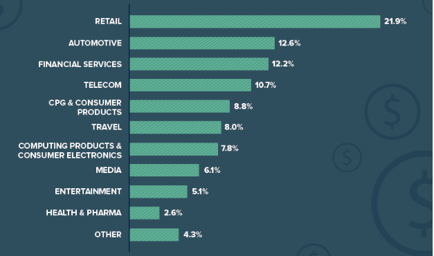 Percentage of total spend to advertising by industries