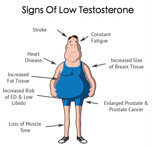 Low Testerone In Men 111