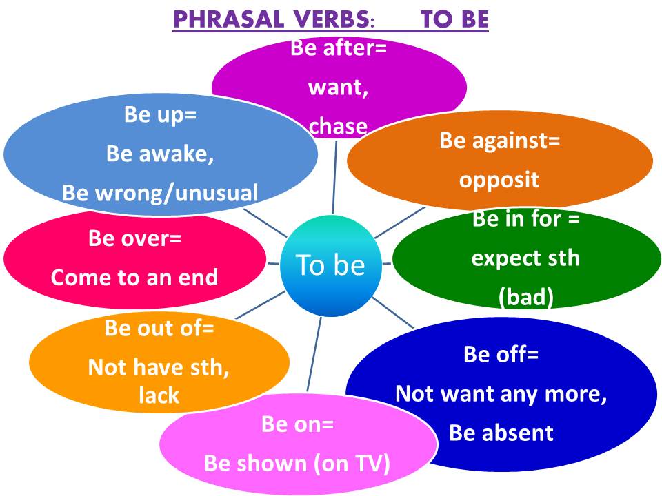 Match the verbs to their meanings. Фразовый глагол be. Be for Фразовый глагол. Phrasal verbs в английском. Фразовые глаголы с to.