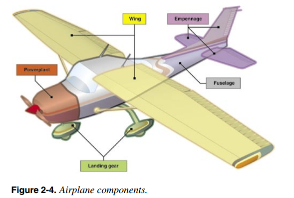 Основные части крыла. Части самолета. Строение самолета для детей. Строение самолета. Название частей самолета.