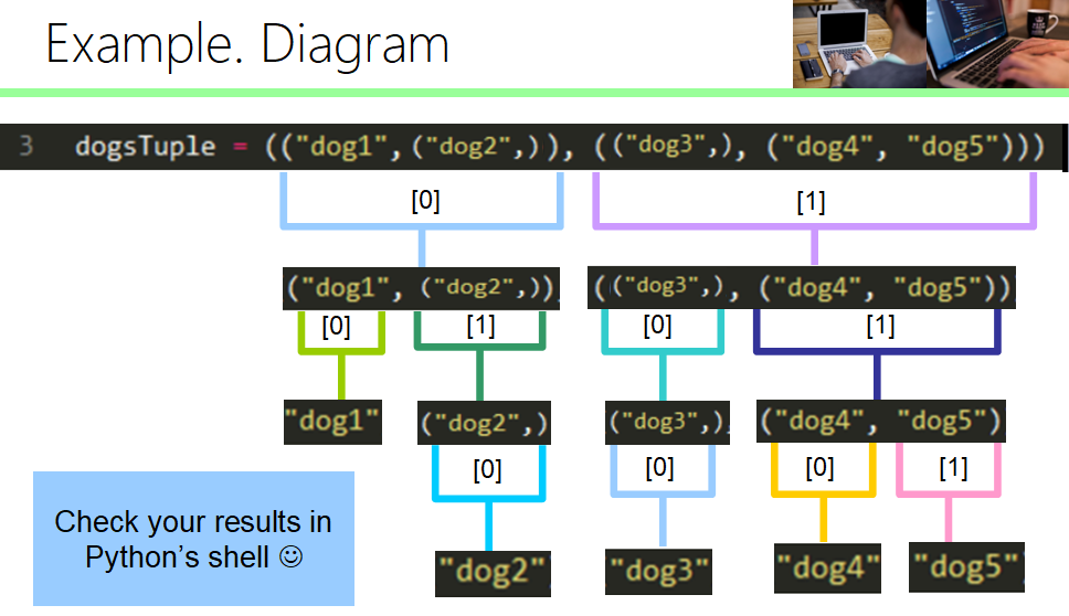Indexing tuples and lists that contain tuples and lists: BEHIND THE SCENES!