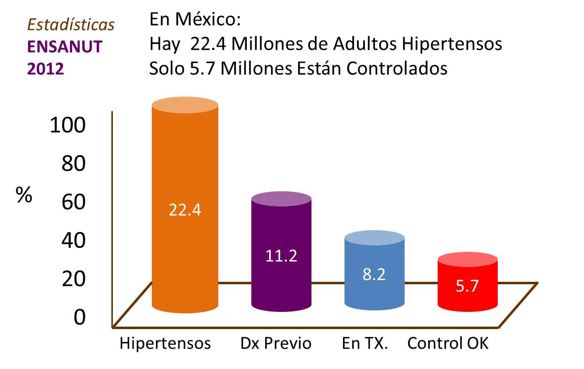 Hipertensión en México