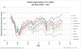 Global Equity Index of an Index
