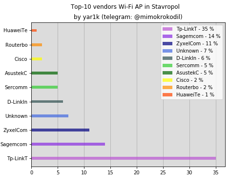 Top-10+vendors+Wi-Fi+AP+in+Stavropol+%25