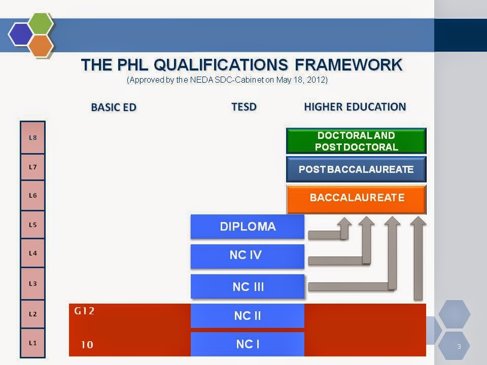 The Philippines Qualifications Framework Philippines Board Exam Review