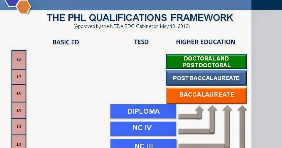 The Philippines Qualifications Framework ATLAS CDC Review Center