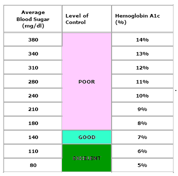 Blood Sugar Levels Chart A1c