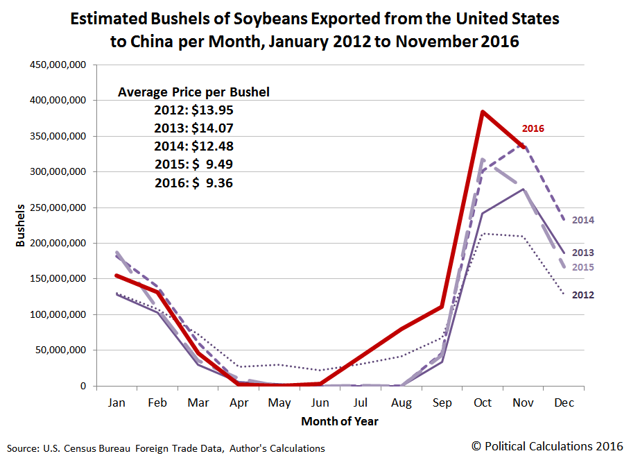 Estimated Volume of Soybeans Exported from U.S. to China, Comparisons for Each Month from 2012 through November 2016