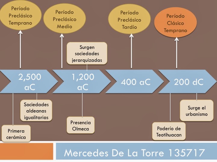 Historia Socio Política De México Línea Del Tiempo De Mesoamérica