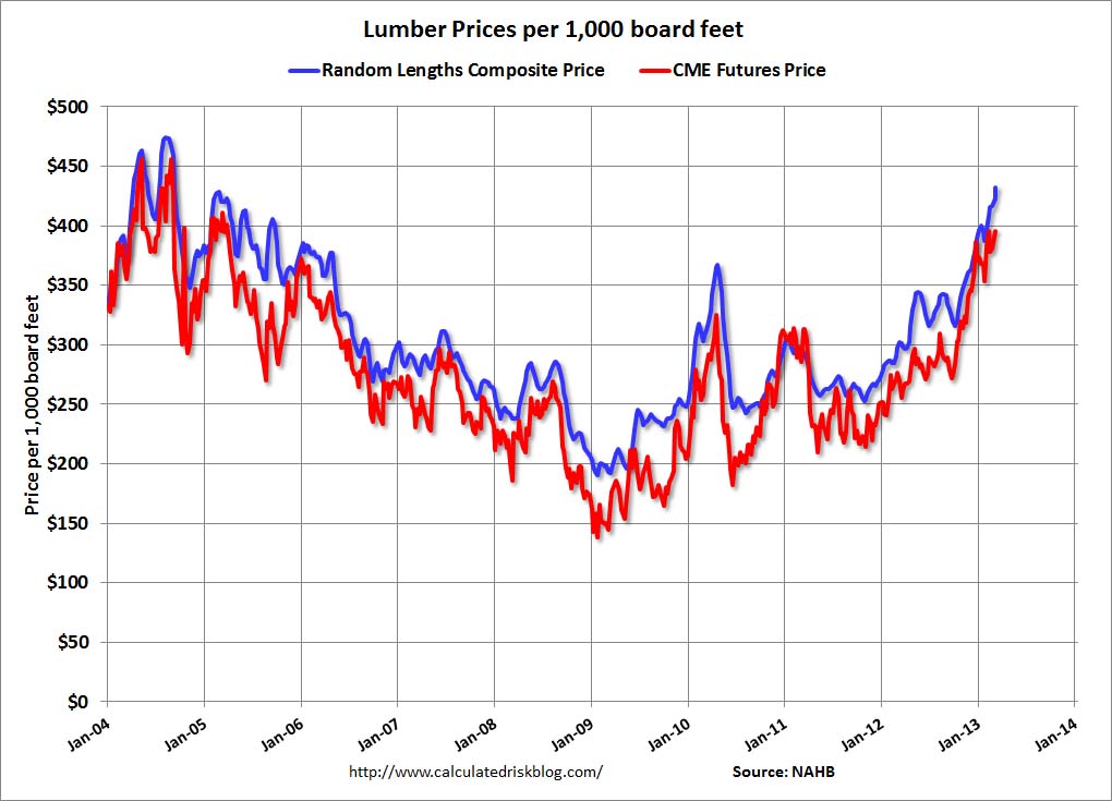 Calculated Risk Lumber Prices up Sharply, Suppliers Scramble to Keep Up