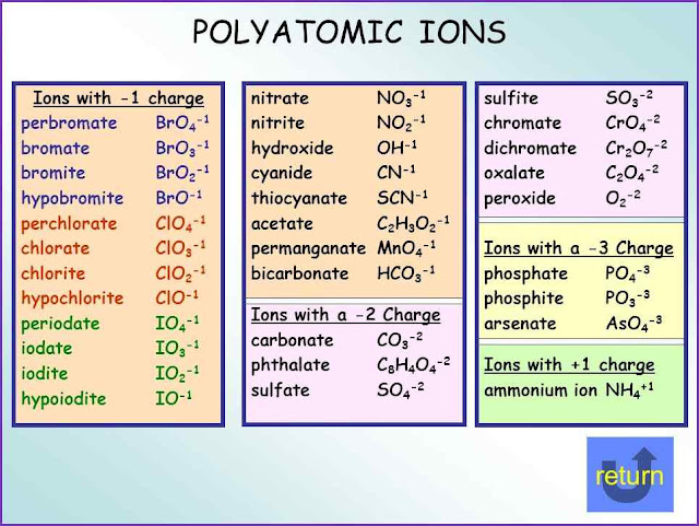 science 10 gladstone use the periodic table and work on polyatomic ions chart