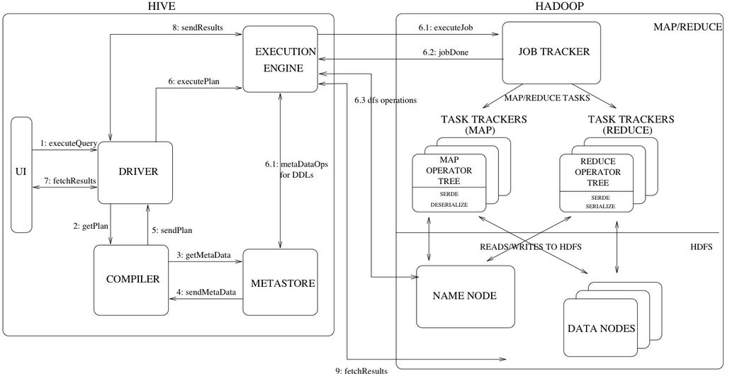 Select Hadoop HiVE Architecture