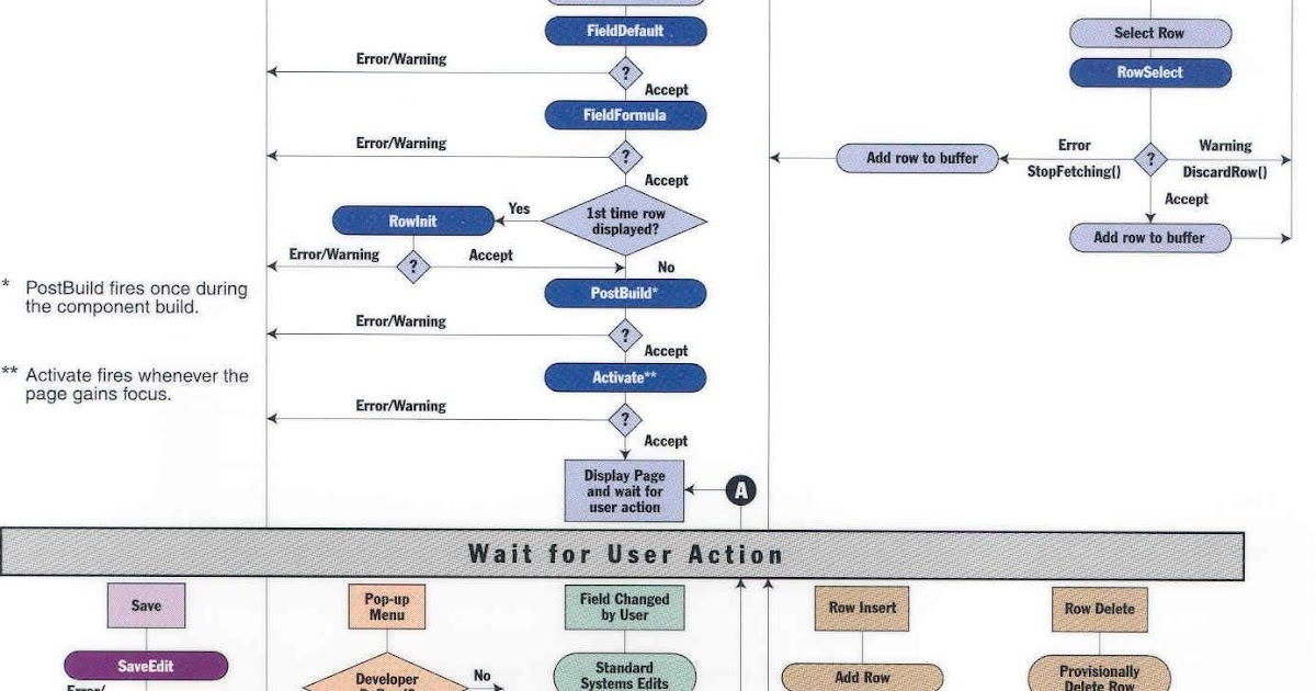 PeopleSoft Componet Processor Flow Chart: PeopleSoft Componet Processor