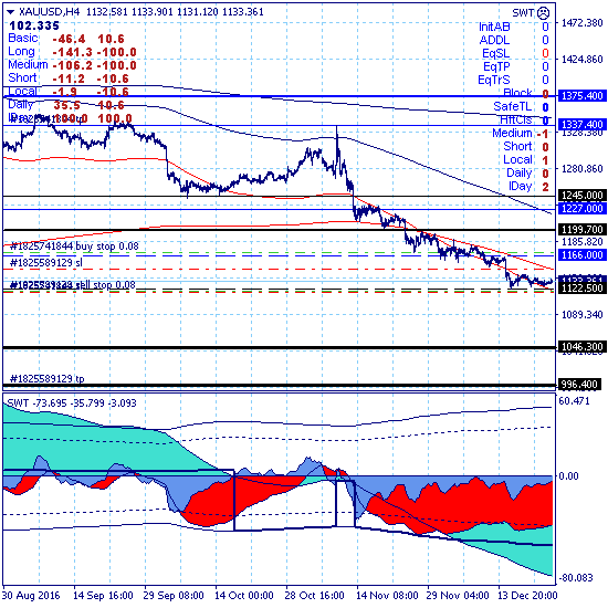 Золото остается в ключевом канале 1122.50-1166.00