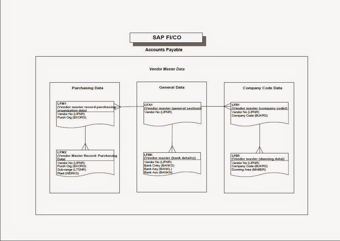 SAP Standard table relationship Learn SAP Program