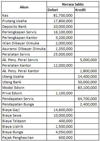 35+ Akuntansi dagang dengan akun lengkap soal dan jawaban nya ideas in 2021 