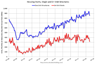 Total Housing Starts and Single Family Housing Starts