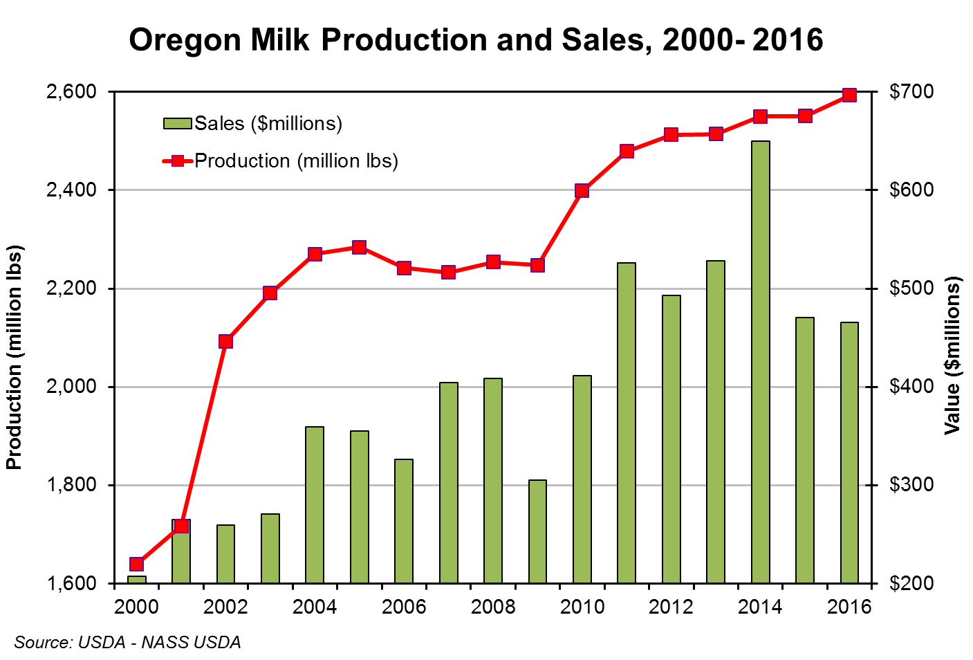 Oregon Workforce and Economic Information Dairy Production Grows as