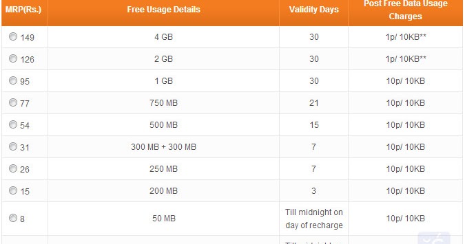 Airtel 2g Net Pack Chart